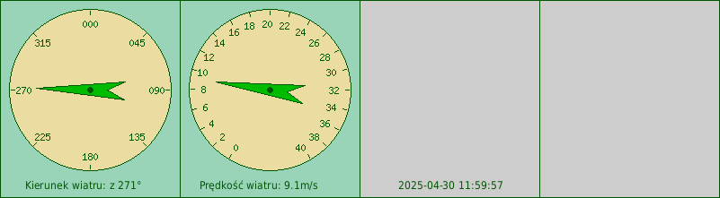Wskazania siły i kierunku wiatru z czujnika Kapitanatu Portu w Gdyni