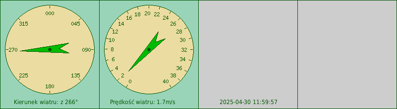 Wskazania siły i kierunku wiatru z czujnika na Latarni Morskiej w Helu