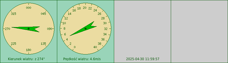 Wskazania siły i kierunku wiatru z czujnika na Latarni Morskiej w Krynicy Morskiej