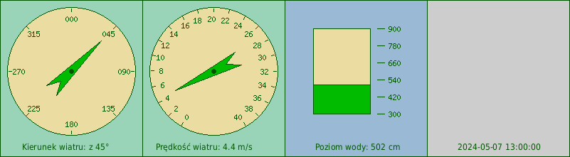 Wskazania siły, kierunku wiatru i poziomu wody ze stacji manualnej w Gdyni