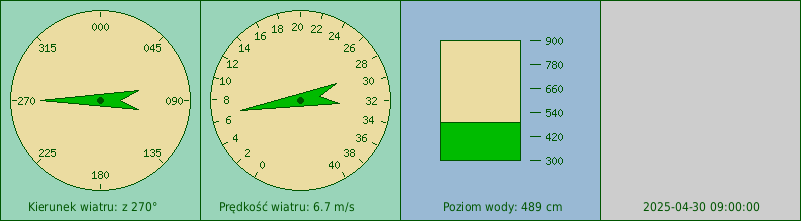 Wskazania siły, kierunku wiatru i poziomu wody ze stacji manualnej w Gdyni