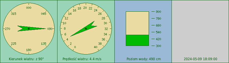 Wskazania siły, kierunku wiatru i poziomu wody ze stacji manualnej w Gdańsku