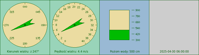 Wskazania siły, kierunku wiatru i poziomu wody ze stacji manualnej w Gdańsku