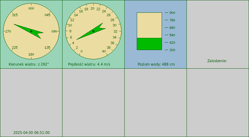 Wskazania siły, kierunku wiatru i poziomu wody ze stacji manualnej w Helu