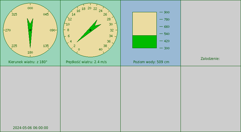 Wskazania siły, kierunku wiatru i poziomu wody ze stacji manualnej w Elblągu