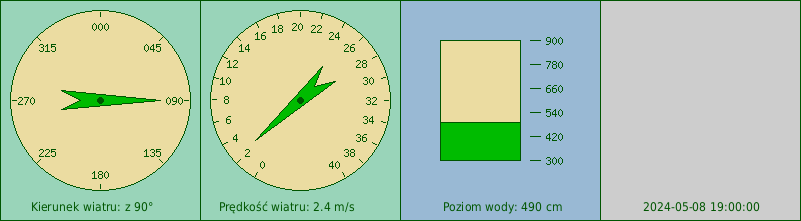 Wskazania siły, kierunku wiatru i poziomu wody ze stacji manualnej we Władysławowie