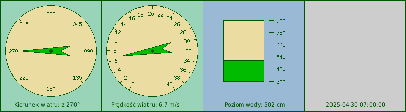 Wskazania siły, kierunku wiatru i poziomu wody ze stacji manualnej we Władysławowie