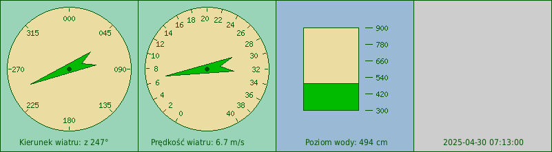 Wskazania siły, kierunku wiatru i poziomu wody ze stacji manualnej w Jastarni