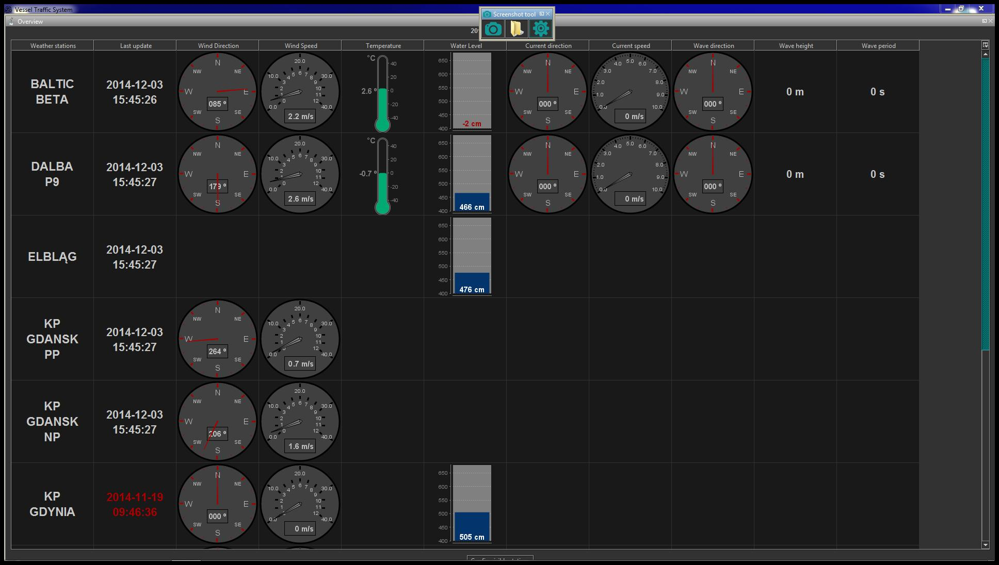 Zrzut ekranu komputera. Na czarnym tle, przedstawione są dane hydrometerorologiczne. Od lewej strony – w pierwszej kolumnie białe nazwy stacji pomiarowych - od góry – Baltic Beta – Dalba P9 – Elbląg – KP Gdańsk PP – KP Gdańsk NP. – KP Gdynia. W następnej kolumnie – białe daty i godziny odczytów – dla KP Gdynia – napisy są czerwone. W następnych dwóch kolumnach – szare wskaźniki kołowe przedstawiają wskazówką kierunek wiatru oraz jego siłę dla każdej stacji (oprócz Elbląga). W następnej kolumnie – dla stacji Baltic Beta i Dalba P9 znajdują się ikony termometru wskazujące na zielono temperaturę. W następnej kolumnie – dla stacji Baltic Beta, Dalba P9, Elbląga i KP Gdynia przedstawione są wskaźniki wysokości wody (ciemno niebieski na szarym tle). Następne kolumny mają dane tylko dla Baltic Beta i Dalba P9 - na szarych wskaźnikach kołowych wskazówka przedstawia kierunek i prędkość prądu, kierunek falowania, natomiast w następnych kolumnach białymi liczbami wysokość i okres fali.