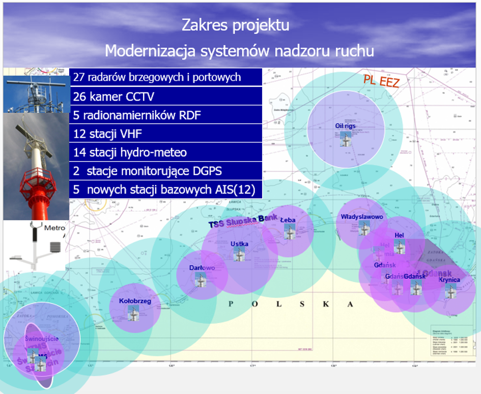 Na górze – tytuł – dwie linie białych liter na niebieskim tle nieba – Zakres projektu – Modernizacja systemów nadzoru ruchu. Zdjęcie mapy morskiej wybrzeża polskiego od Świnoujścia do Krynicy z zaznaczonymi miejscami i granatowymi nazwami – Świnoujście, Szczecin, Kołobrzeg, Darłowo, Ustka, Łeba, Władysławowo, Hel, Gdynia, Gdańsk, Gdańsk, Krynica i Oil rigs (na północ od Władysławowa, pod tytułem). W każdym nazwanym miejscu jest małe zdjęcie anteny radarowej oraz purpurowe koło o niewielkiej średnicy, niektóre z nich częściowo nakładają się na sąsiednie. Dodatkowo, w każdym nazwanym miejscu jest lekko błękitne koło o większym promieniu, w wielu miejscach nakładające się na sąsiednie. W lewym górnym rogu znajdują się trzy małe zdjęcia radarów i stacji meteo. Pod tytułem, na granatowym tle, białymi literami wymienione są elementy projektu: - 27 radarów brzegowych portowych; 26 kamer CCTV; - 5 radionamierników RDF; - 12 stacji VHF; - 14 stacji hydro-meteo; - 2 stacje monitorujące DGPS; - 5 nowych stacji bazowych AIS (12). 