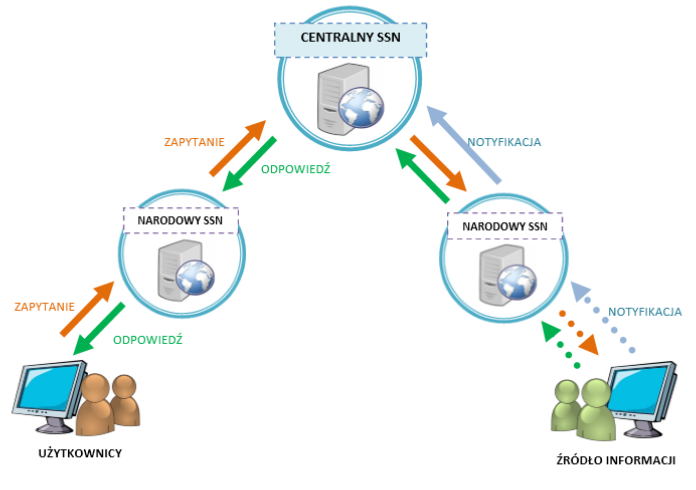Schemat działania systemu SSN. Po lewej stronie na dole – ikona monitora komputera i dwie figurki ludzików podpisani jako Użytkownicy. Od Użytkowników - w górę prawo w skos – czerwona strzałka opisana Zapytanie skierowana do ikony komputera z kulą ziemską (po prawej stronie rysunku) – opisane jako Narodowy SSN. Od Narodowy SSN - w górę prawo w skos – czerwona strzałka opisana Zapytanie skierowana do ikony komputera z kulą ziemską (na górze, po środku rysunku)– opisane jako Centralny SSN. Od Centralny SSN - w dół prawo w skos – czerwona strzałka do ikony komputera z kulą ziemską (po lewej stronie rysunku) – opisane jako Narodowy SSN. Od Narodowy SSN - w dół w skos, w prawy dolny róg – czerwona kropkowana strzałka do monitora komputera i dwie figurki ludzików podpisani jako Źródło informacji. W odwrotna stronę – od Źródła informacji (prawy dolny róg) zielone strzałki opisane Odpowiedź - przez Narodowy SSN (po prawej stronie) – Centralny SSN (na górze) – Narodowy SSN (po lewej stronie) prowadzą do Użytkowników (w lewym dolnym rogu). Dodatkowe niebieskie strzałki opisane Notyfikacja prowadzą od Źródła informacji (prawy dolny róg) - przez Narodowy SSN (po prawej stronie) do Centralny SSN (na górze). 