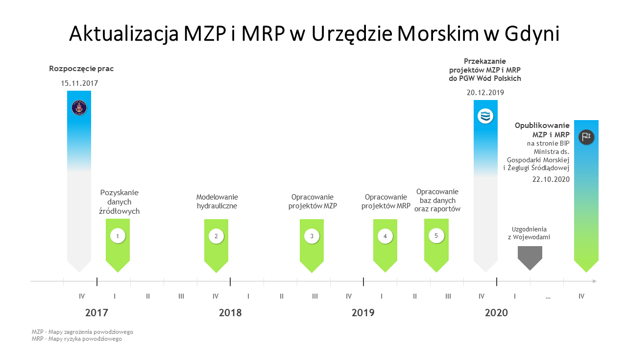 Wykres przedstawia harmonogram aktualizacji MZP i MRP w Urzędzie Morskim w Gdyni