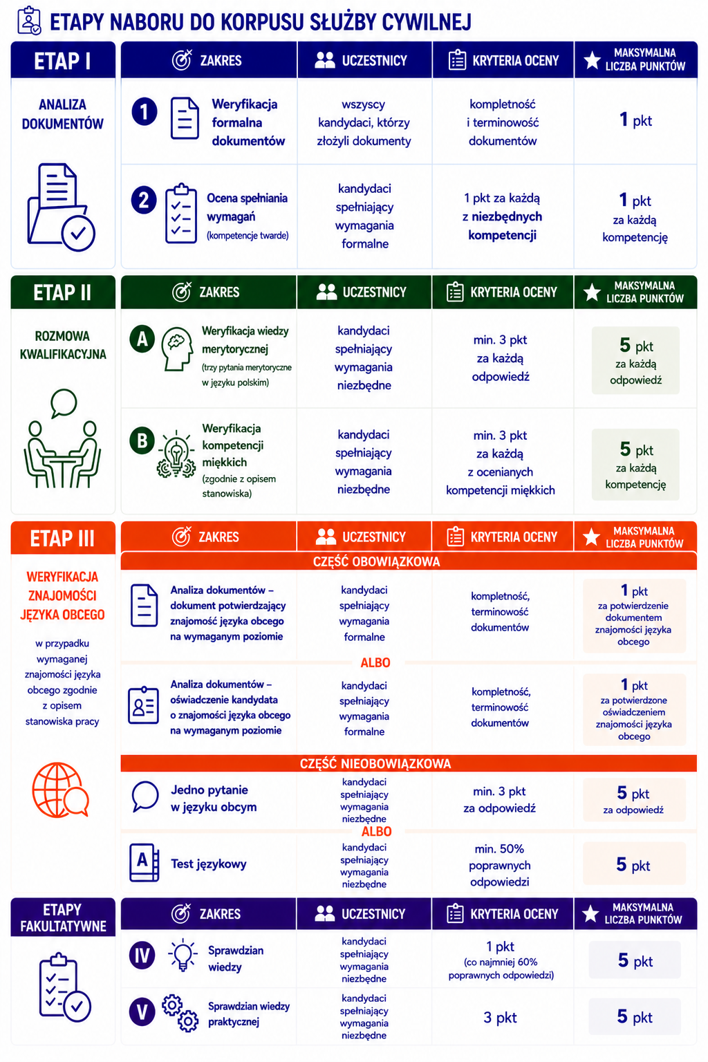Infografika przedstawia etapy naboru do korpusu służby cywilnej. Nabór obejmuje: etap I – analizę dokumentów, etap II – rozmowę kwalifikacyjną, etap III – weryfikację znajomości języka obcego, jeżeli jest wymagana zgodnie z opisem stanowiska pracy, oraz etapy fakultatywne. W każdym etapie wskazano zakres, uczestników, kryteria oceny oraz maksymalną liczbę punktów. W etapie I sprawdzana jest kompletność i terminowość dokumentów oraz spełnianie wymagań formalnych. W etapie II oceniana jest wiedza merytoryczna i kompetencje miękkie. W etapie III znajomość języka obcego może być potwierdzana dokumentem, oświadczeniem, jednym pytaniem w języku obcym albo testem językowym. Etapy fakultatywne obejmują sprawdzian wiedzy oraz sprawdzian wiedzy praktycznej.