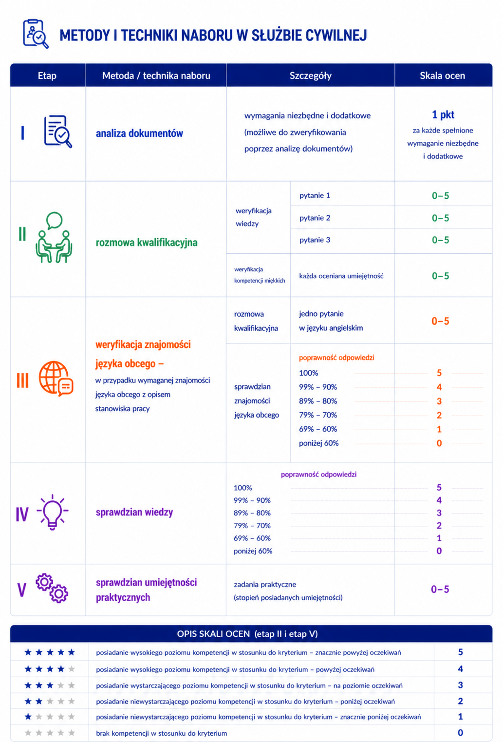 Infografika pokazuje pełny, etapowy proces oceny kandydatów w naborze do służby cywilnej oraz sposób przyznawania punktów na każdym etapie. Łączna liczba punktów ze wszystkich etapów stanowi końcowy wynik kandydata.