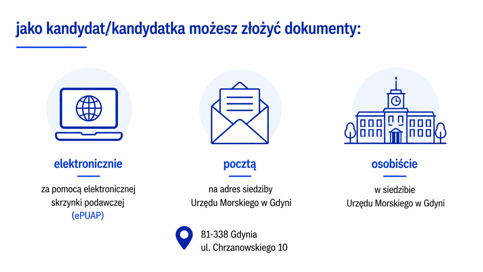 Infografika przedstawia trzy równorzędne sposoby złożenia dokumentów przez kandydata. Elektronicznie – za pomocą elektronicznej skrzynki podawczej ePUAP. Pocztą – na adres Urzędu Morskiego w Gdyni: 81-338 Gdynia, ul. Chrzanowskiego 10. Osobiście – w siedzibie Urzędu Morskiego w Gdyni.